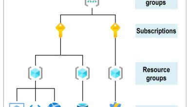 topdown hierarchy of organization of Azure  Codinizer top down hierarchy of organization of Azure