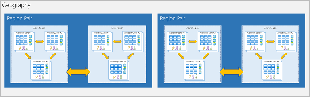 Azure Regions, Availability Zones, And Region Pairs - Codinizer